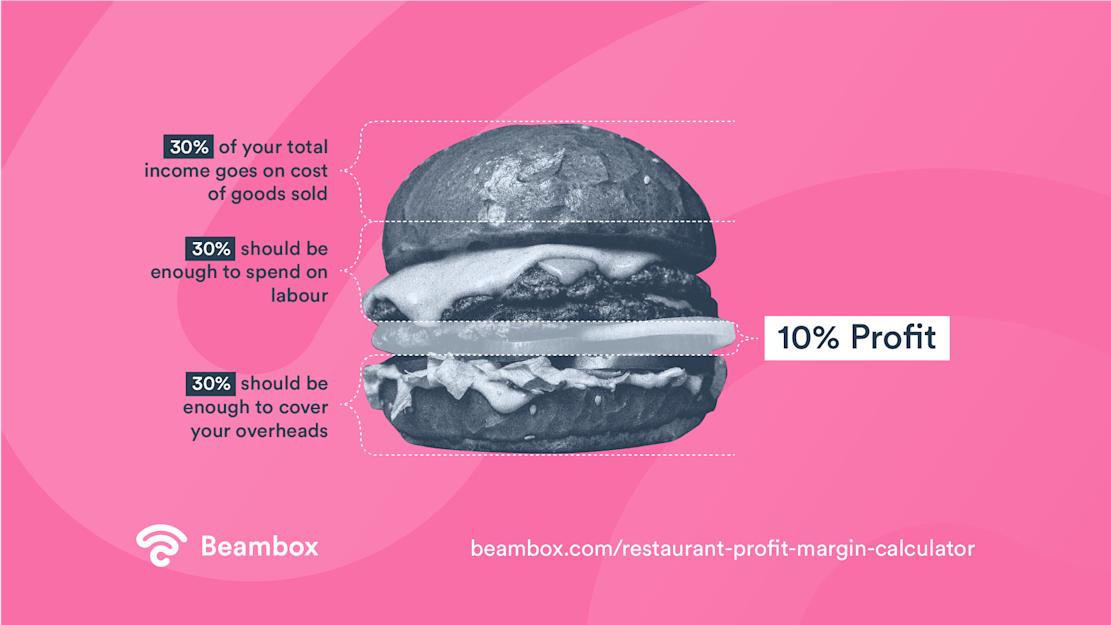 Restaurant profit margin calculator - Stat 02