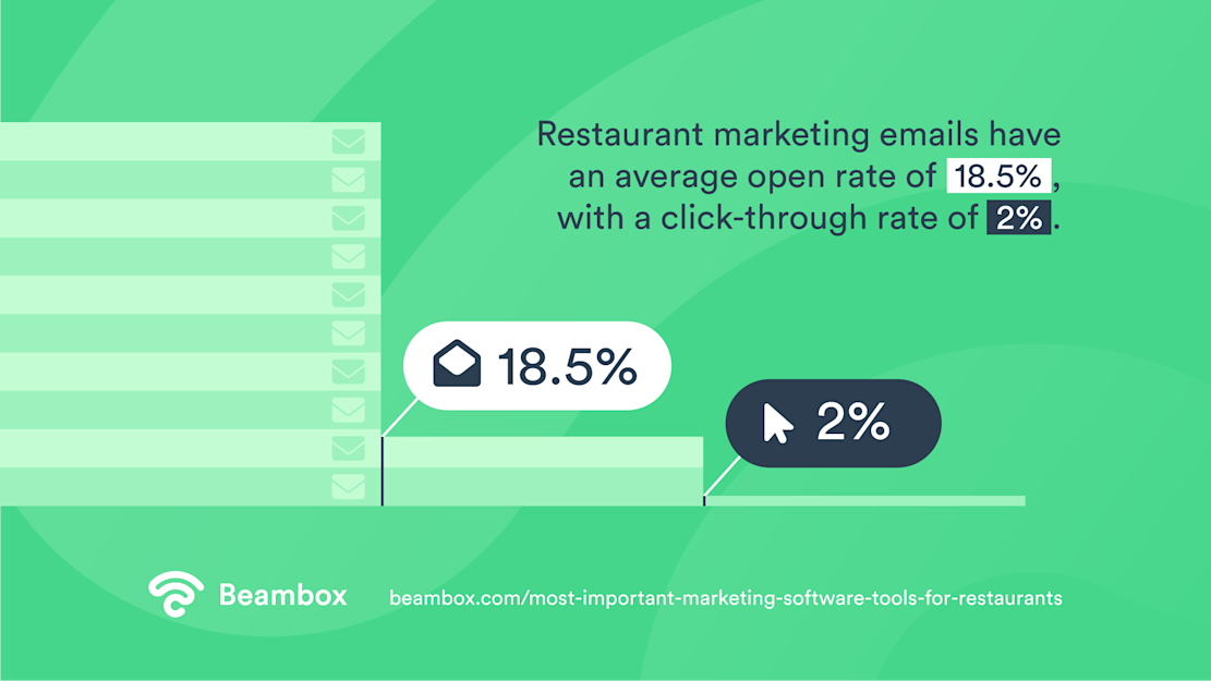 restaurant marketing software - Email click through and open rate