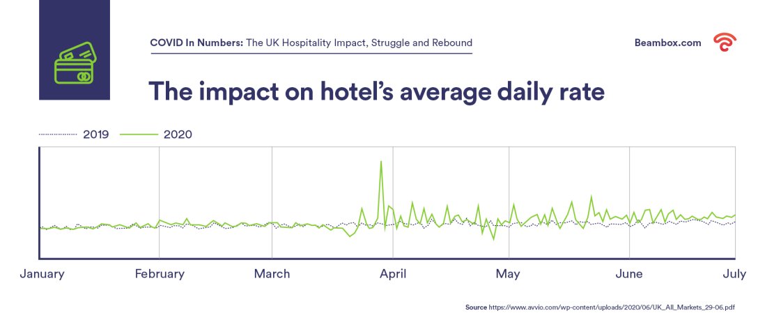 The impact of COVID on hotel's average daily rat