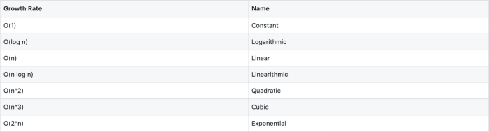 Big-O-Notation-Table