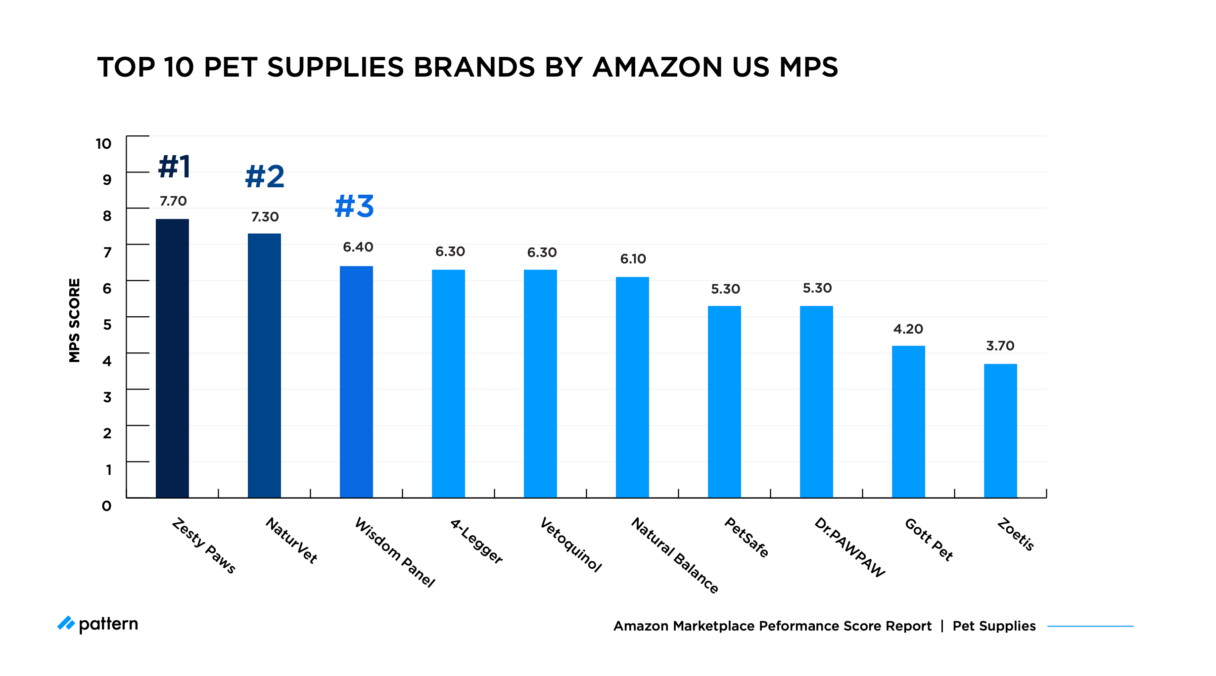 Marketplace Performance Score, Top Pet Supplies Brands on Amazon 2021 | Pattern Blog