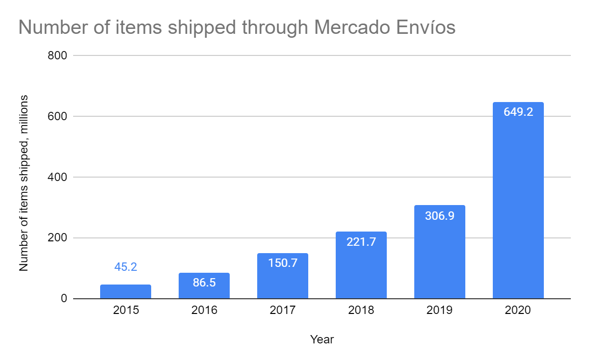 Number of Items Shipped Through MercadoEnvios Since 2015 - MercadoLibre, Source - Statista, 2020