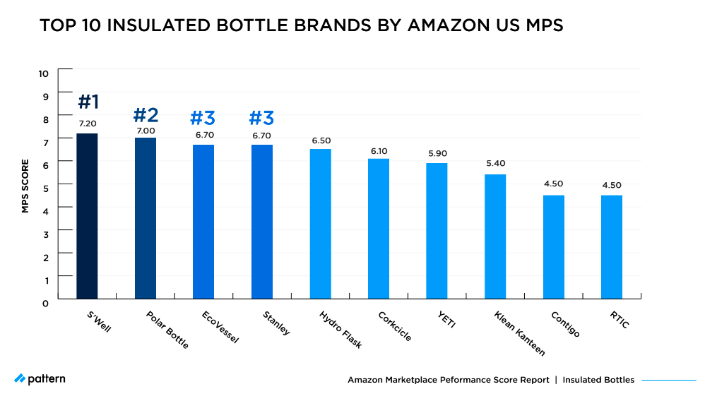 Top 10 Insulated Bottle Brands by Amazon US MPS
