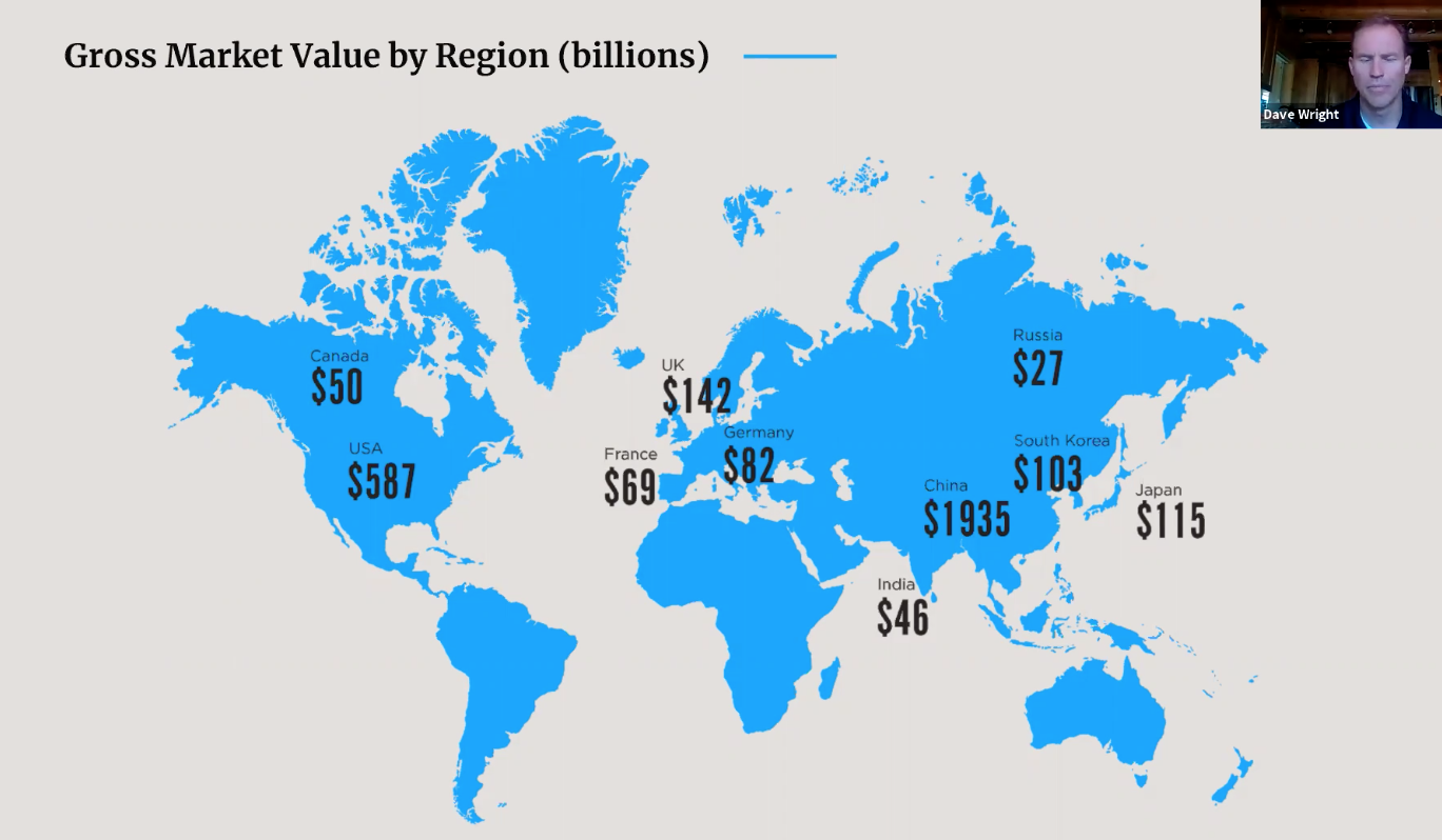 Global Ecommerce Gross Market Value | Pattern
