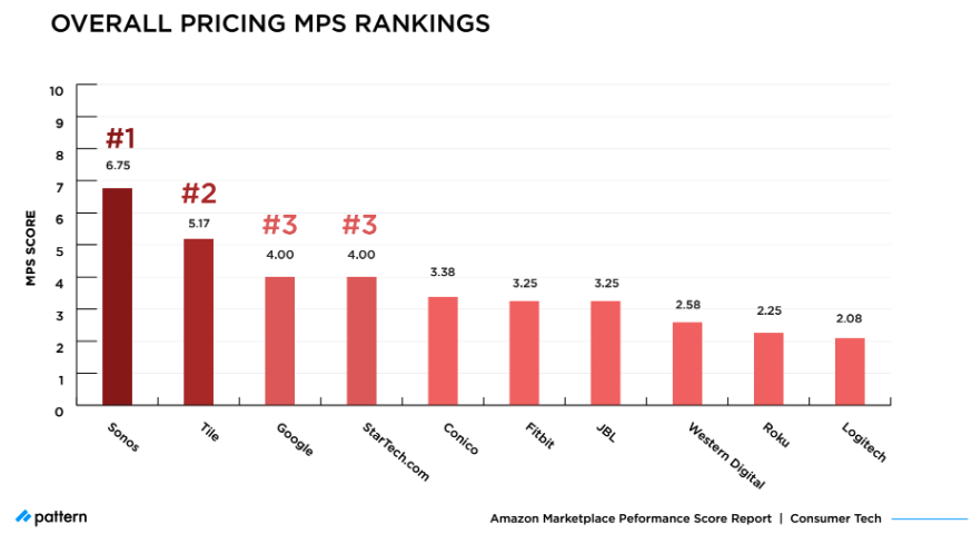 Overall Pricing MPS Rankings Consumer Tech 2021