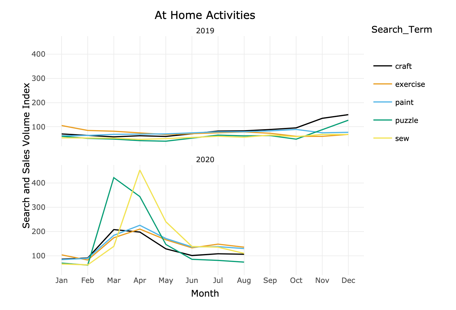 Craft and at home activities Searches March 2020 to August 2020 Coronavirus COVID-19 | Pattern