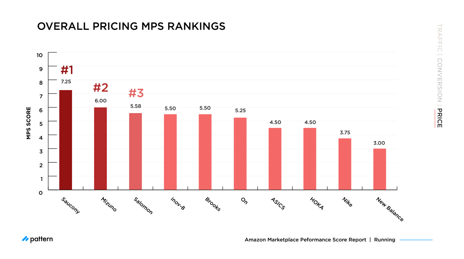 MPS Report, Overall Price for Top Running Brands on Amazon 2021 | Pattern Blog