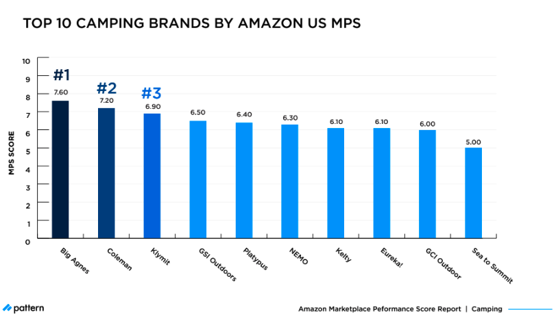 Top 10 Camping Brands by Amazon US MPS