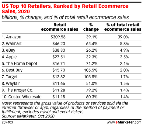 Top 10 US Retailers by Ecommerce Sales in 2020