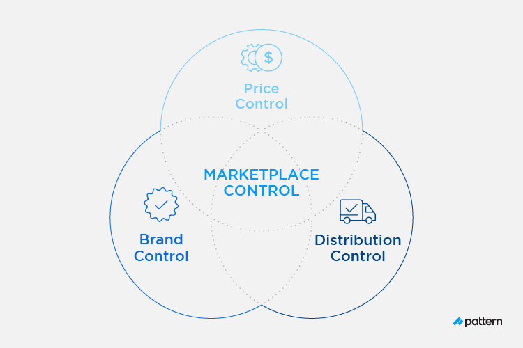 3 Strategies for Marketplace Control,Do you have marketplace control? Marketplace control is the combination of brand, listing, and distribution control