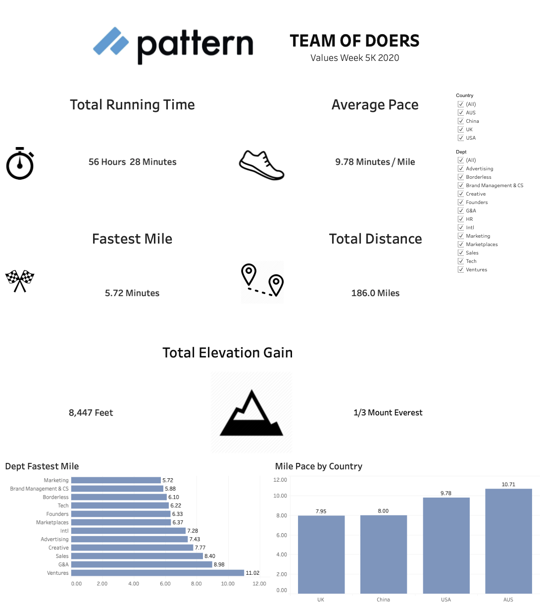 Pattern Employee 5k Analysis