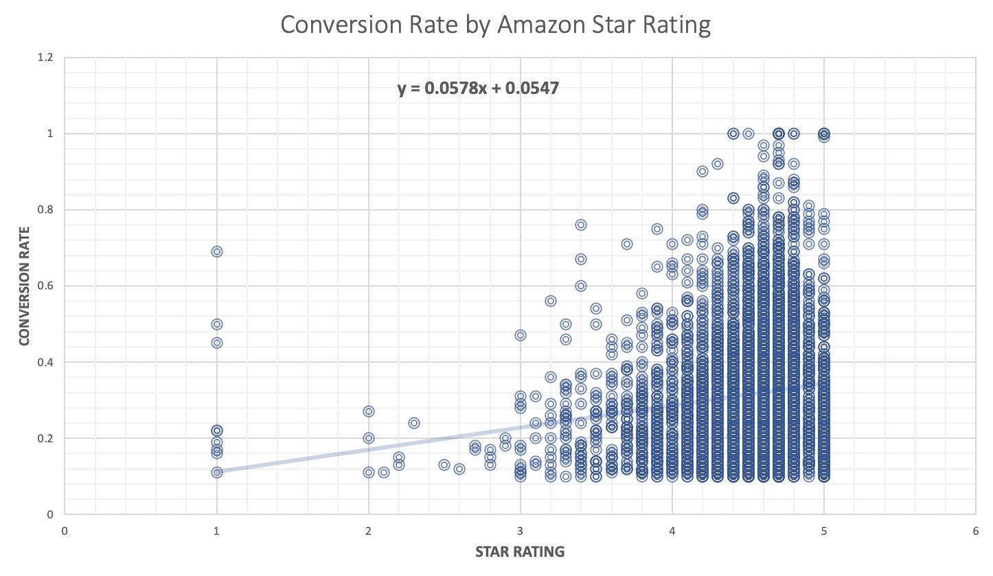 How Amazon Reviews Affect Sales and Conversion Rate | Pattern