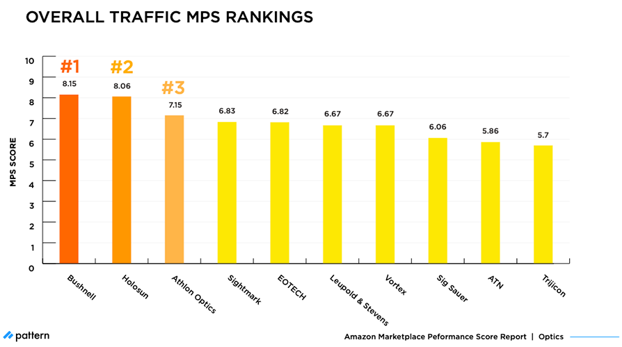 Overall Traffic MPS Rankings - Optics