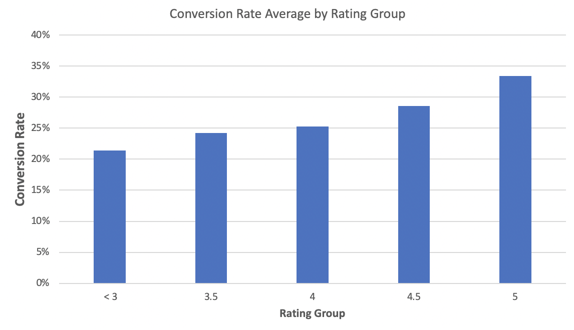 Amazon Conversion Rate for Star Rating | Pattern
