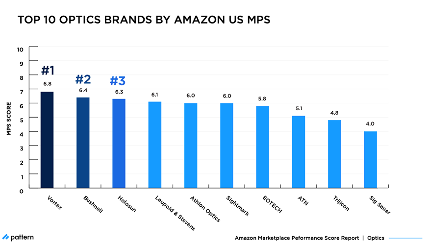 Top 10 Optics Brands by Amazon US MPS