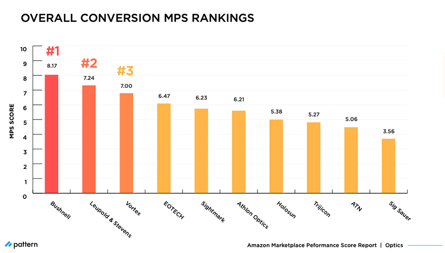 Overall Conversion MPS Rankings - Optics
