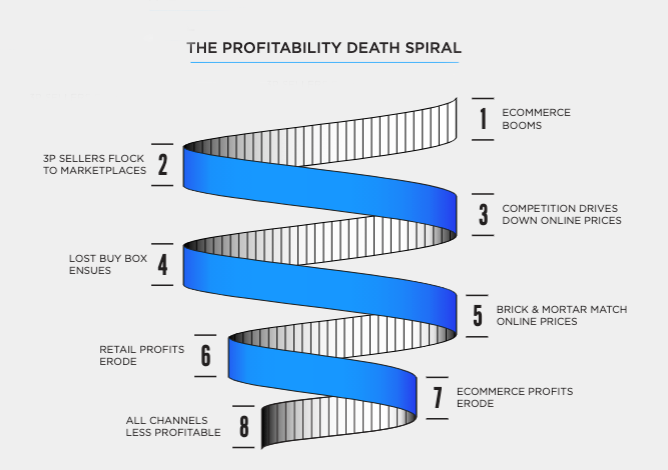 Profitability Death Spiral