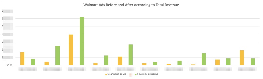 Walmart Advertising Before and After Revenue Growth Case Study | Pattern