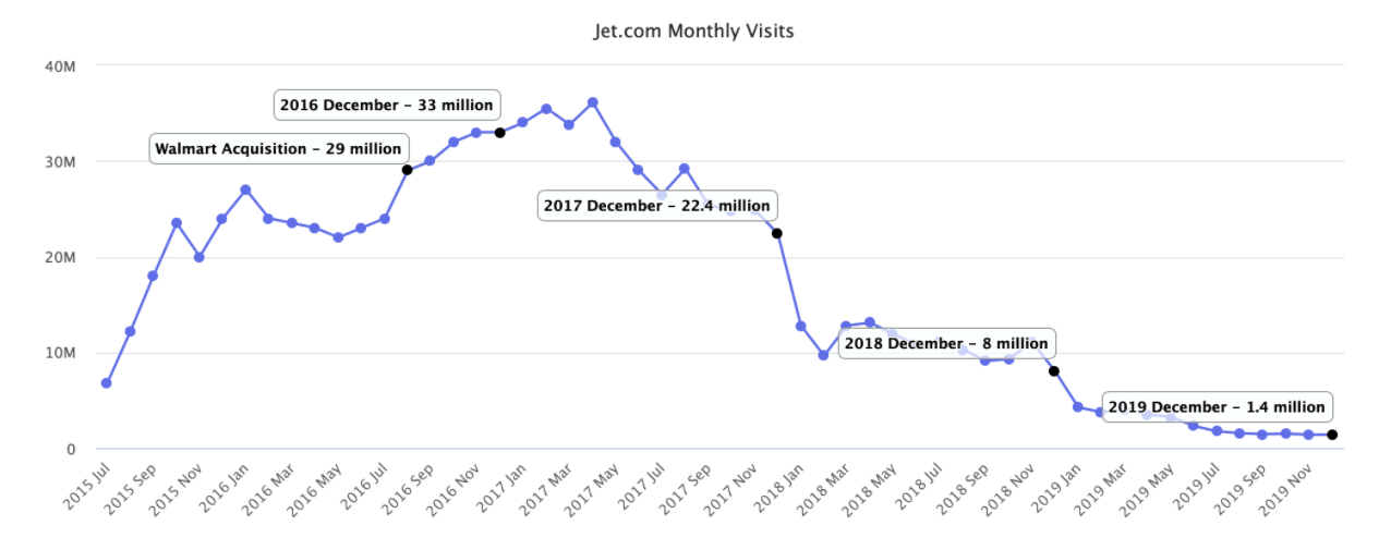 Jet.com monthly visits, Pattern