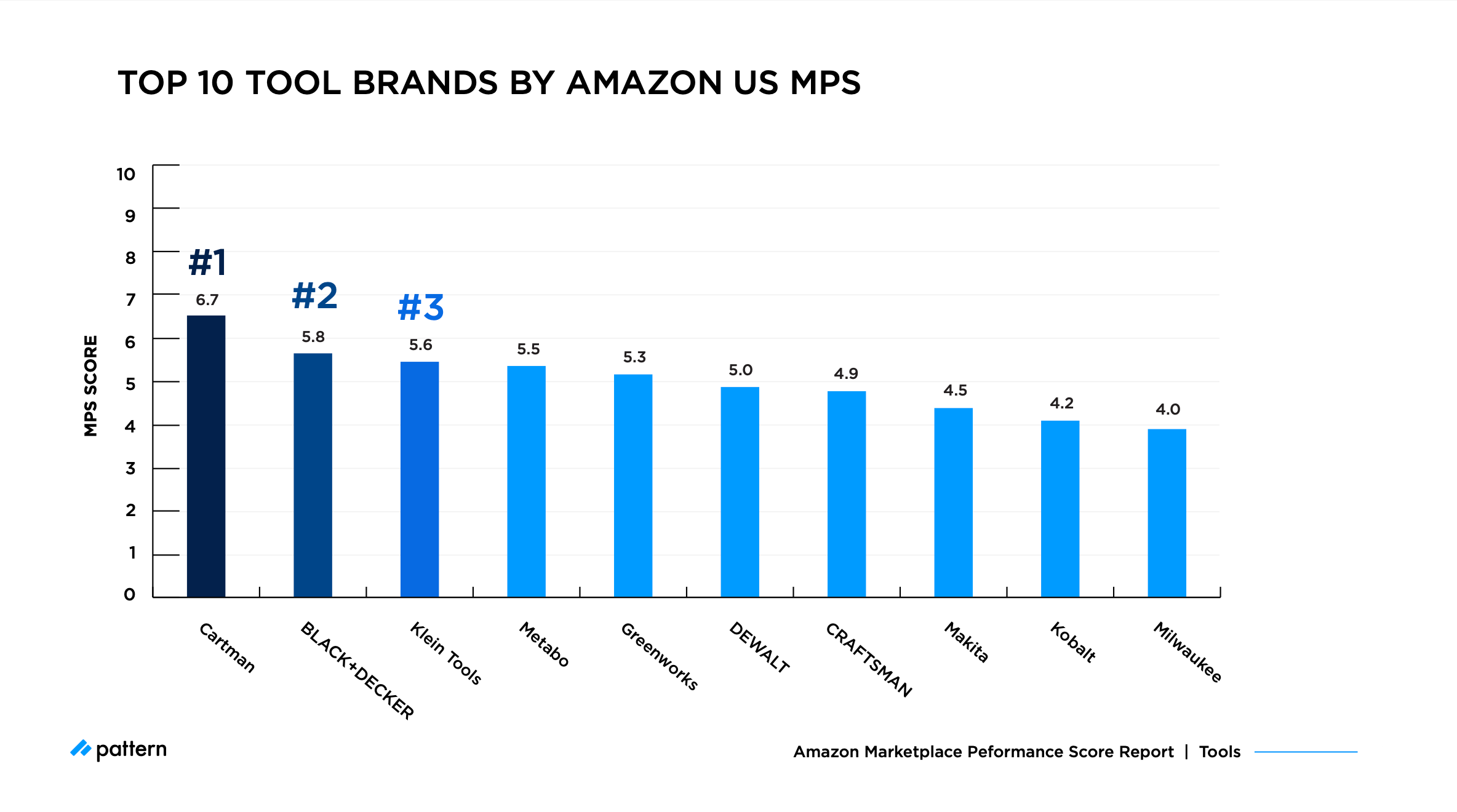 Marketplace Performance Score Report, Top Amazon Tool Brands 2021 | Pattern Blog