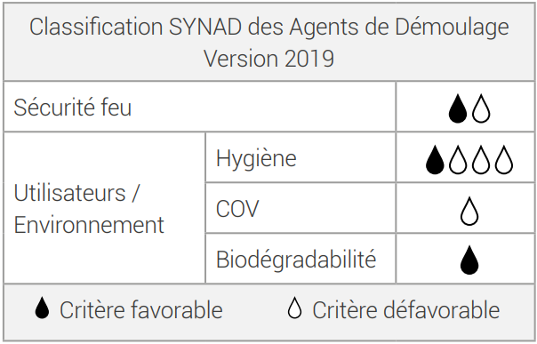 BIODEM® SI1Classification SYNAD des Agents de Démoulage  Version 2019