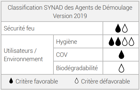 DECOSYNTEC® 2005 Classification SYNAD des Agents de Démoulage  Version 2019