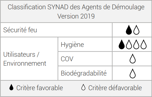 DECOSYNTEC® 2003 Classification SYNAD des Agents de Démoulage  Version 2019