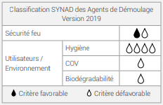 DEMOTEC® 200 Classification SYNAD des Agents de Démoulage  Version 2019