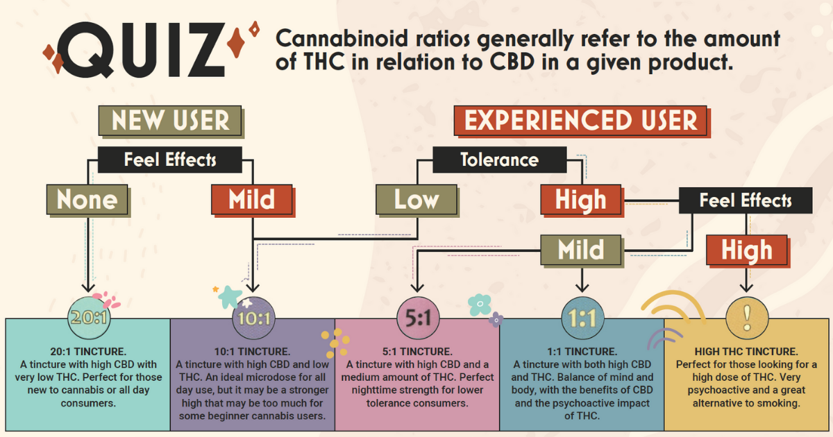 ratio quiz proof