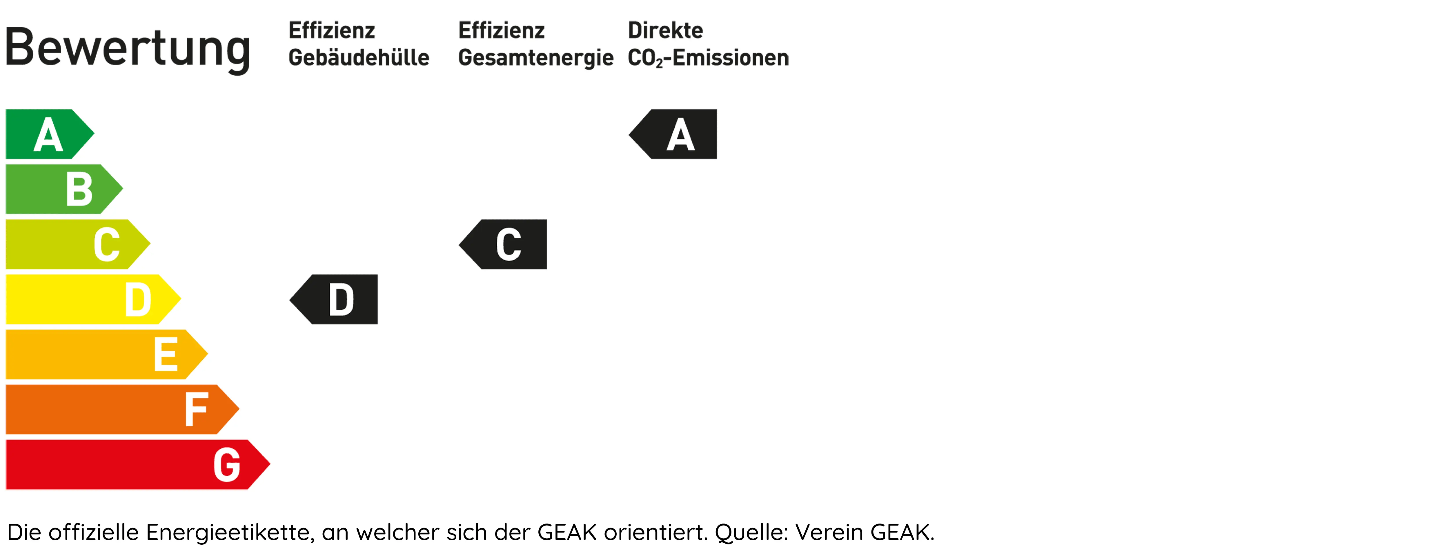 GEAK Etikette beschreibt die Energieeffizienz eines Gebaeudes