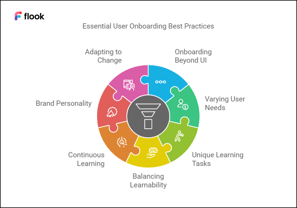 Essential User Onboarding Best Practices for an Optimized UX