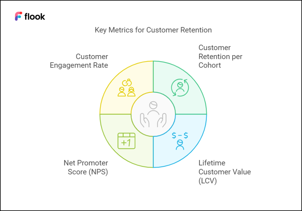 Key Customer Retention Metrics to Learn