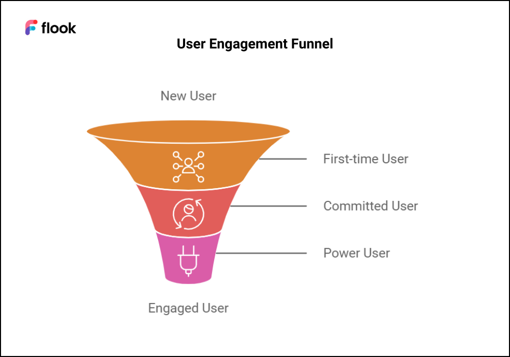  Stages of SaaS Onboarding