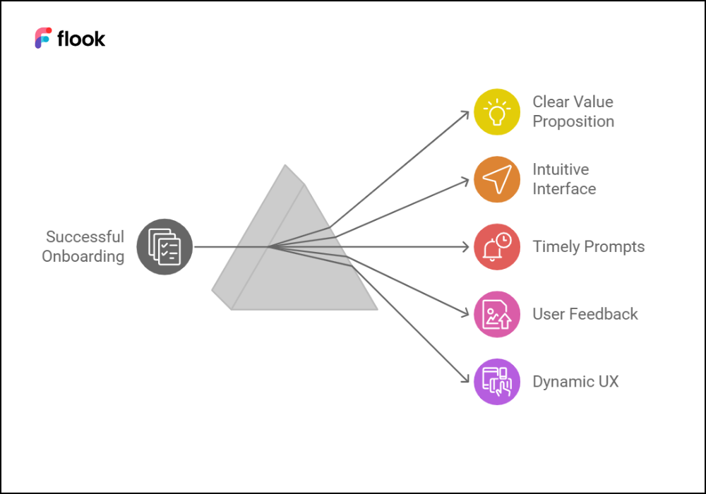  Stages of SaaS Onboarding