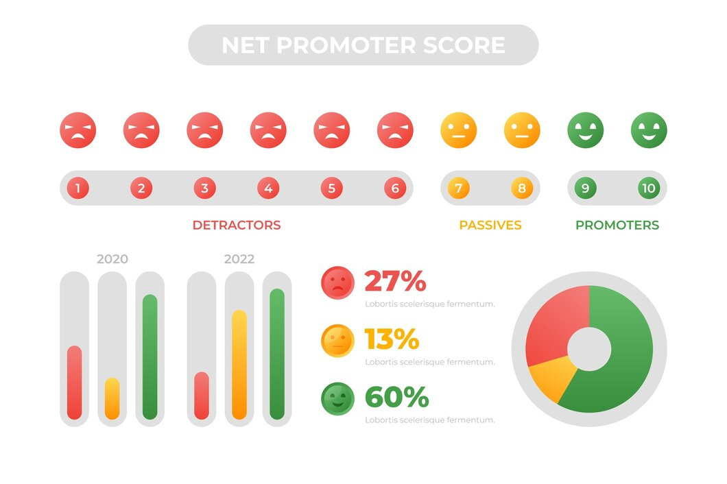 Net Promoter Score (NPS) and Customer Satisfaction Score (CSAT)