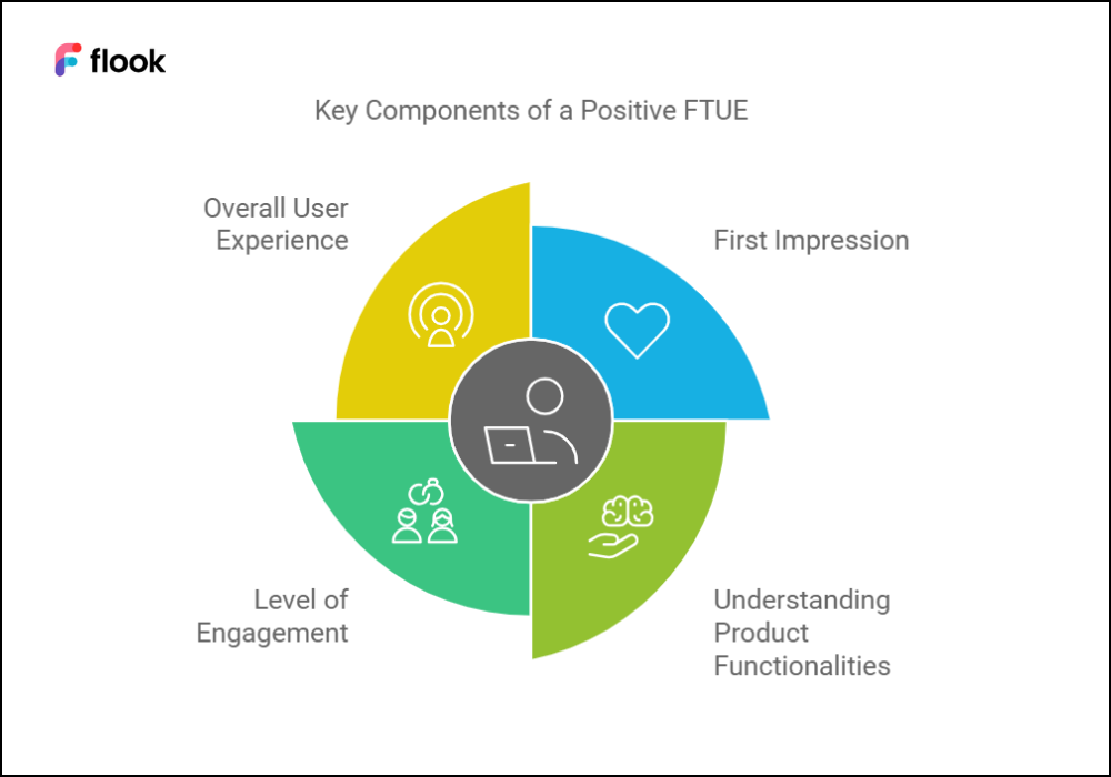 key component of positive FTUE