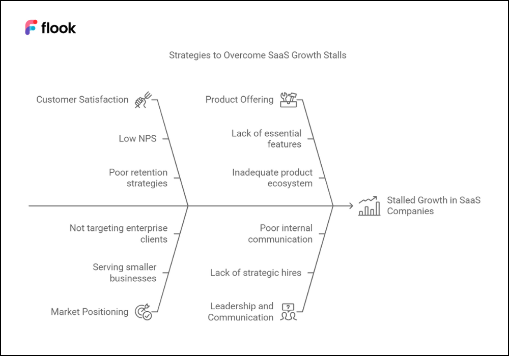 Hands-on Strategies to Rekindle SaaS Growth