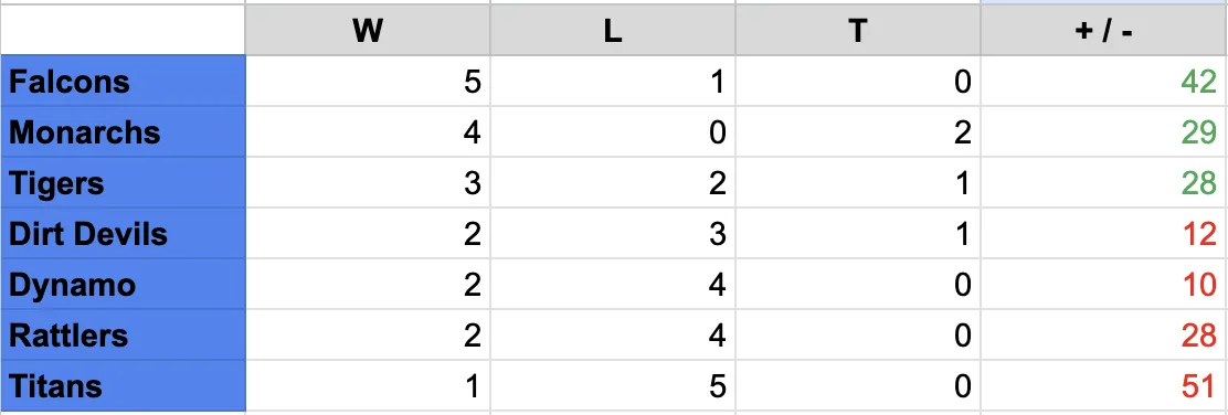 An example of sports standings within an excel sheet