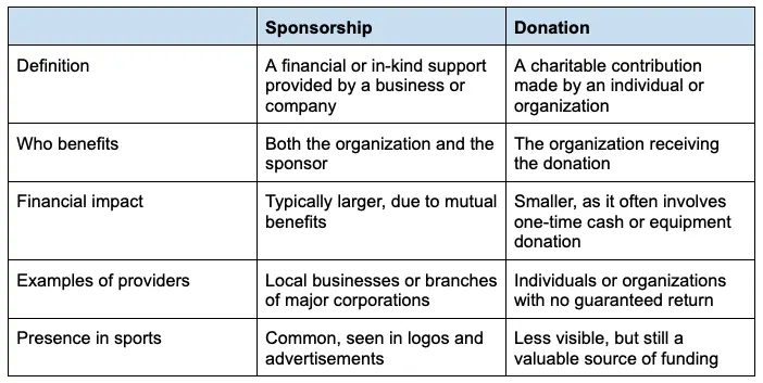 the difference between sports sponsorships and donations