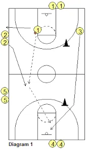 fast break transition basketball drill
