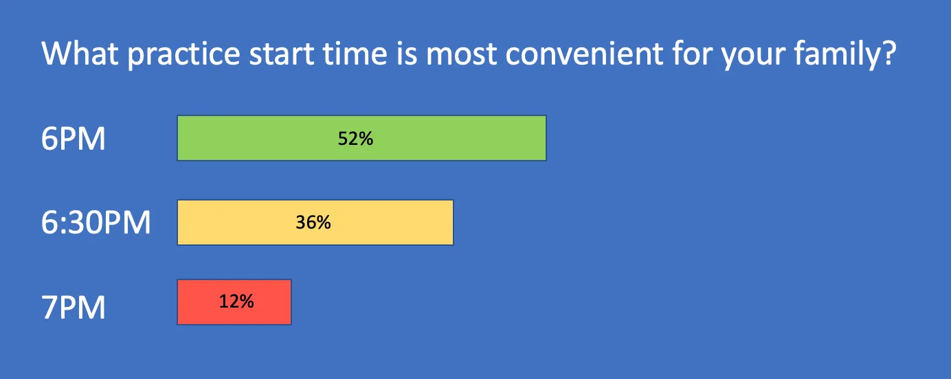 poll results for youth sports practice times