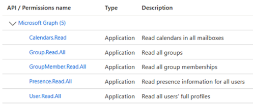 Permissions i Azure