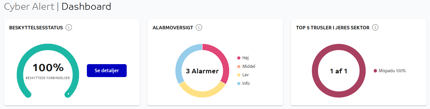 Dashboardet til Cyber Alert