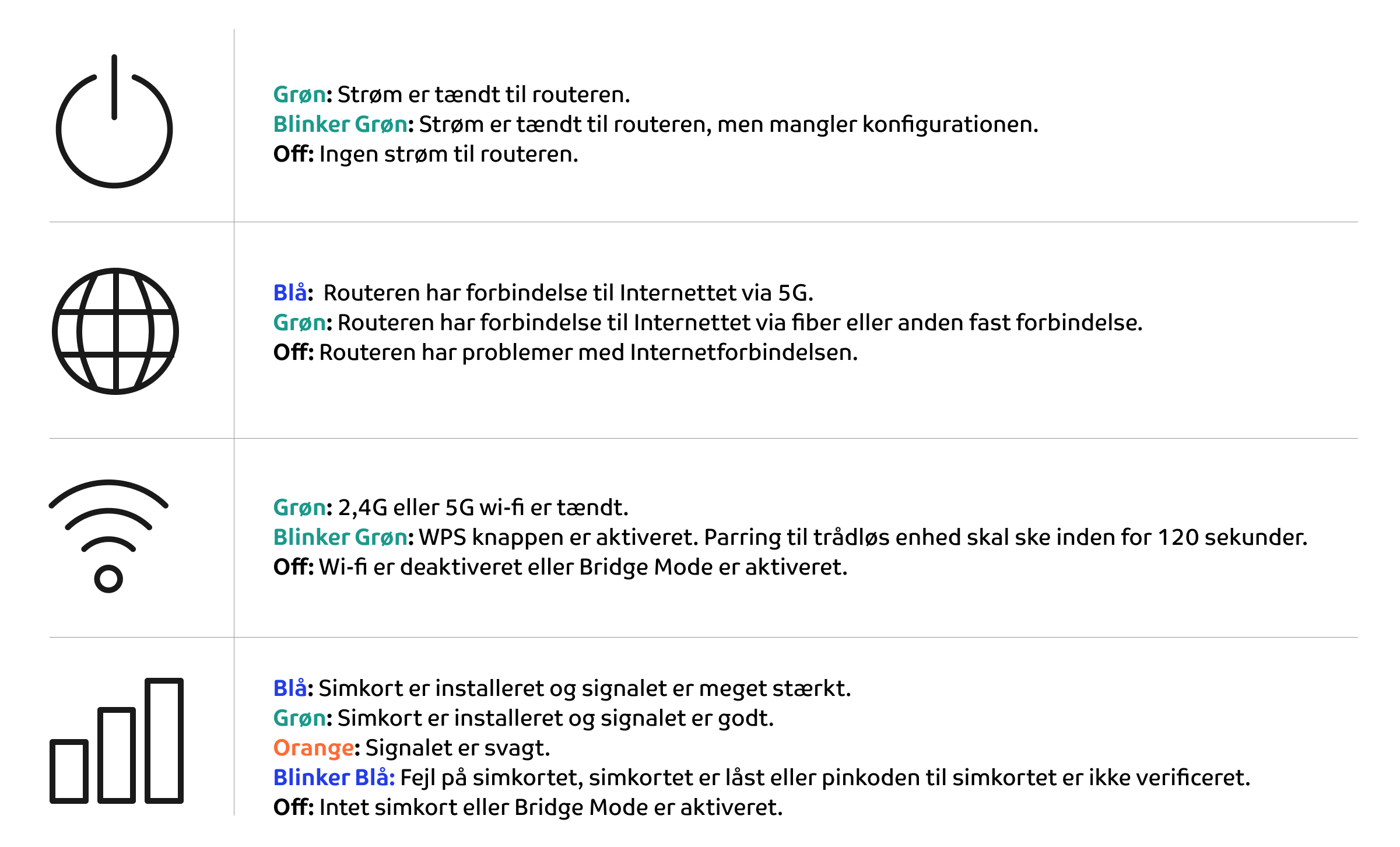 Billedet viser dioderne på BGW3 og deres betydning