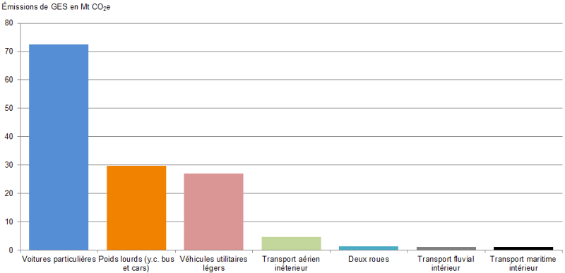 Émissions de gaz à effet de serre des poids lourds, y compris bus et car, en 2017