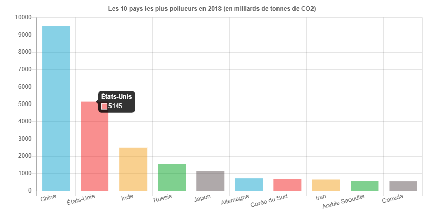 Les 10 pays les plus pollueurs en 2018 (en milliards de tonnes de CO²)