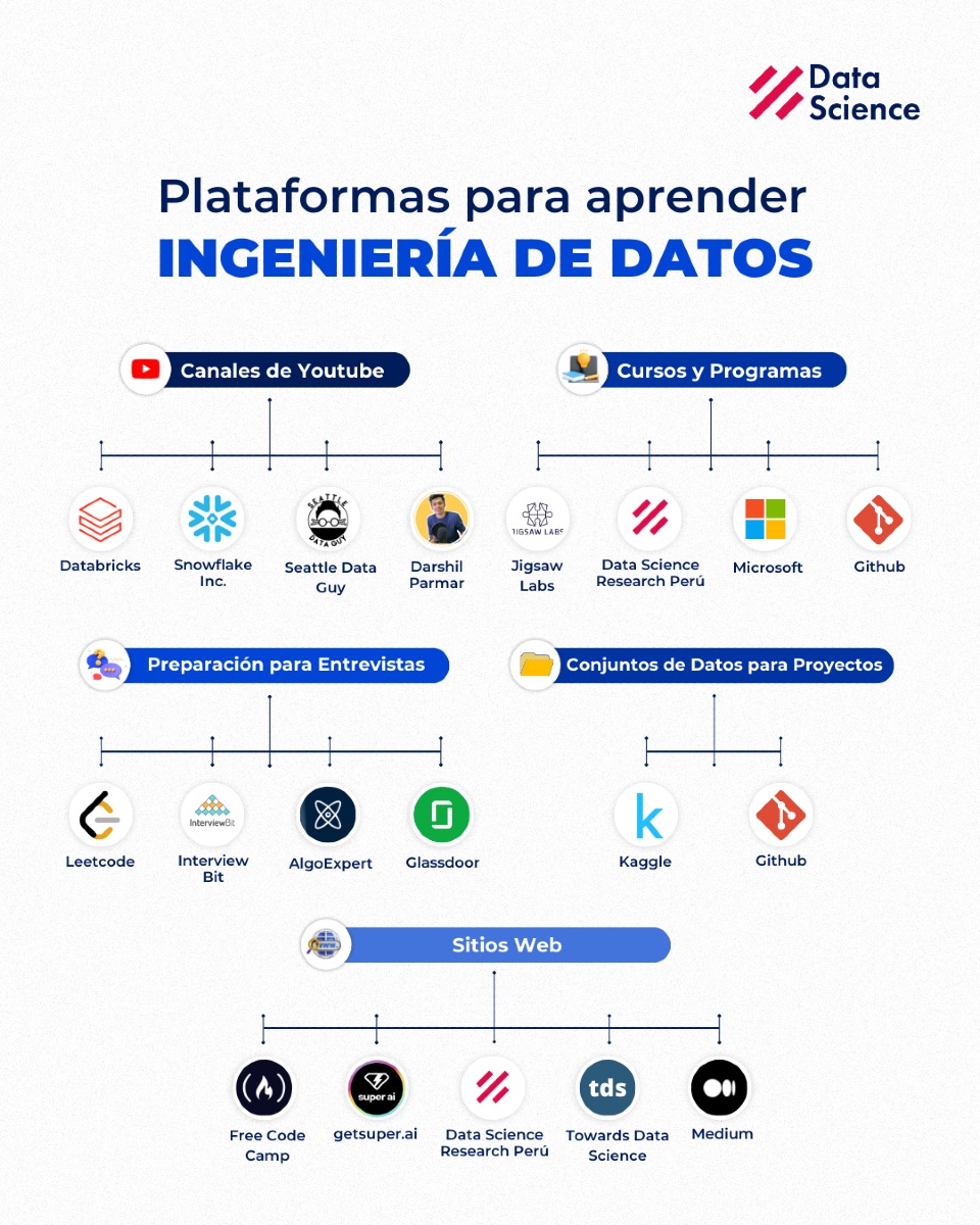 Imagen de plataformas para aprender Ingeniería de Datos