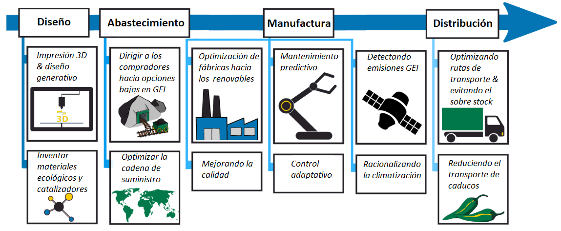 Oportunidades de reducción de emisiones GEI en la industria