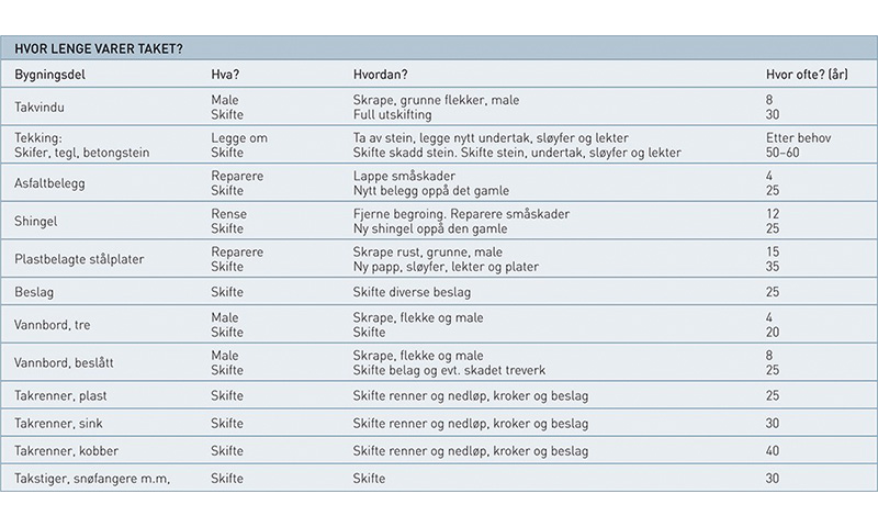 Tabell med blå overskrift og vekslende grå/hvite rader: takvedlikehold, metode og årstall.