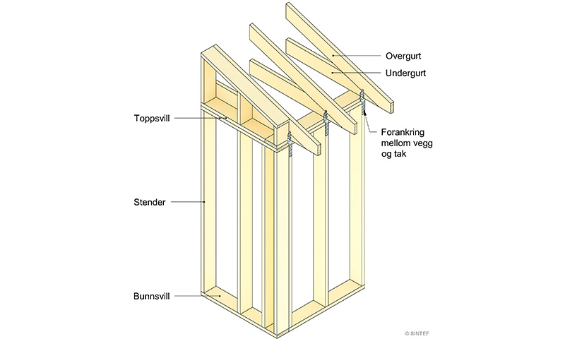 Isometrisk skisse av trebærende vegg med bunnsvill, stendere, over- og undergurt og takforankring